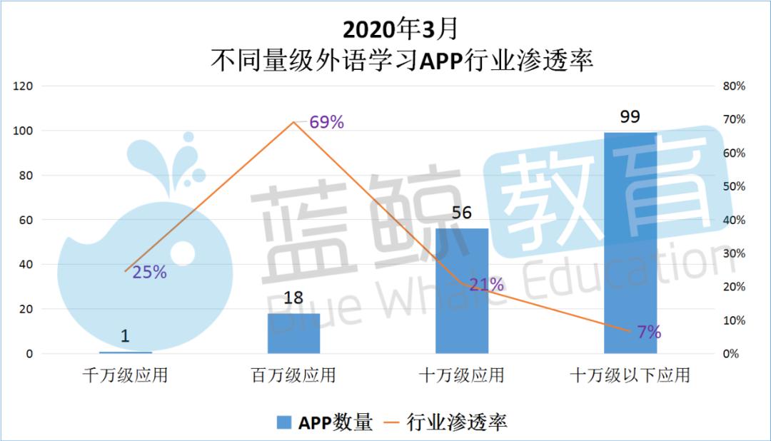 kaiyun网站3月外语学习APP排行榜：流利说跌出千万级冀教学习升至前三丨蓝鲸榜单(图5)