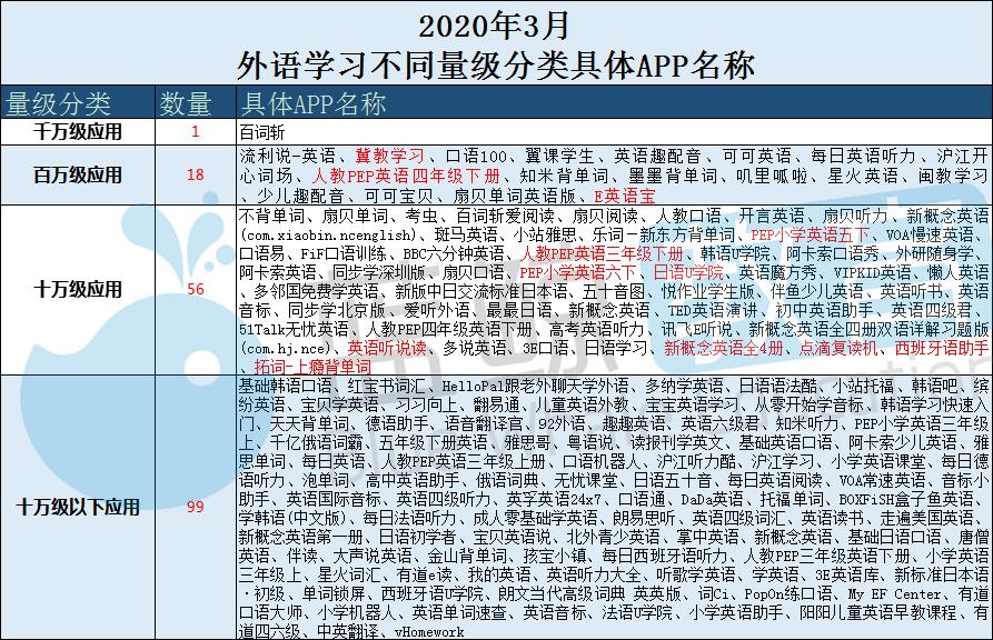 kaiyun网站3月外语学习APP排行榜：流利说跌出千万级冀教学习升至前三丨蓝鲸榜单(图6)