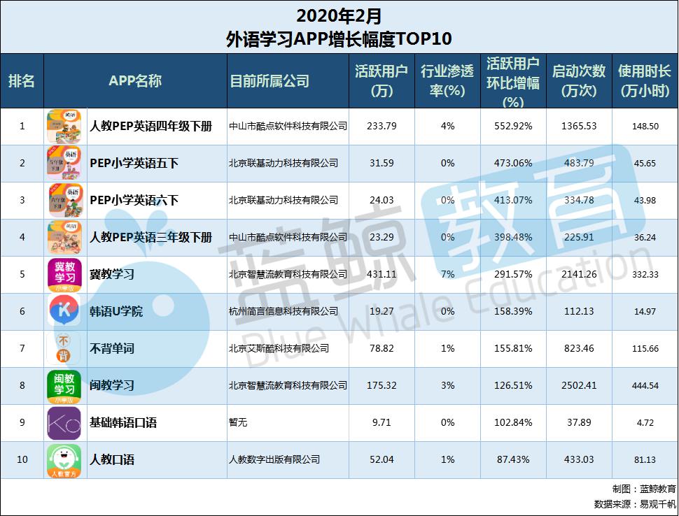 kaiyun网站3月外语学习APP排行榜：流利说跌出千万级冀教学习升至前三丨蓝鲸榜单(图9)