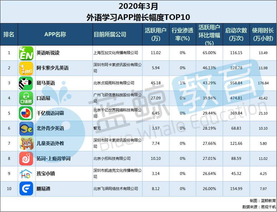 kaiyun网站3月外语学习APP排行榜：流利说跌出千万级冀教学习升至前三丨蓝鲸榜单(图10)