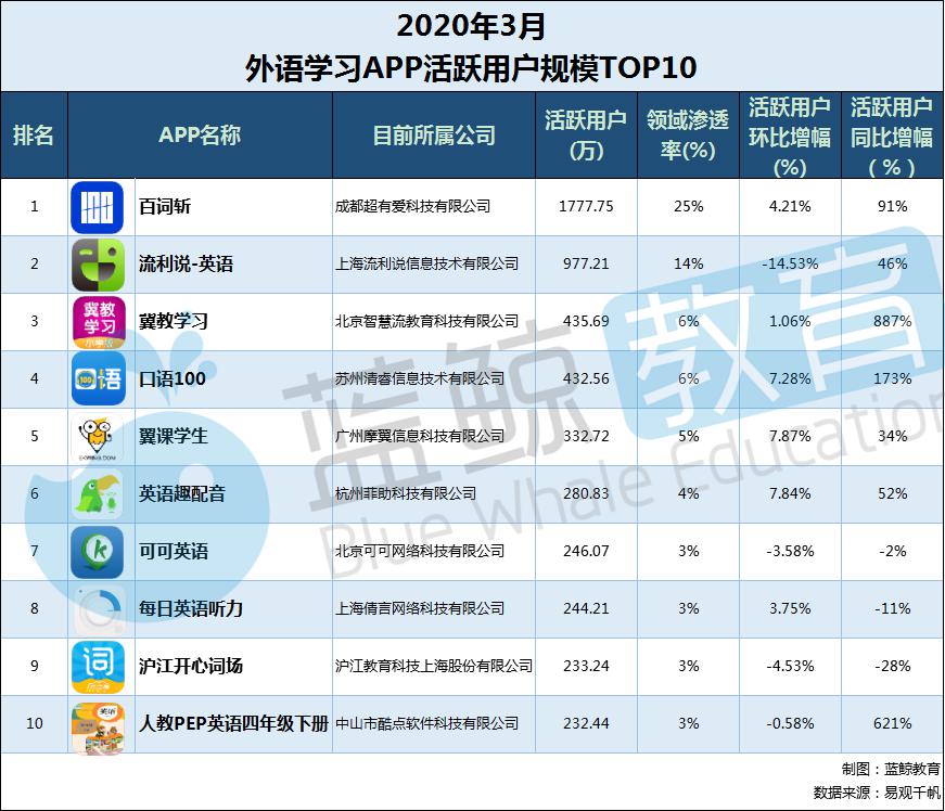 kaiyun网站3月外语学习APP排行榜：流利说跌出千万级冀教学习升至前三丨蓝鲸榜单(图8)