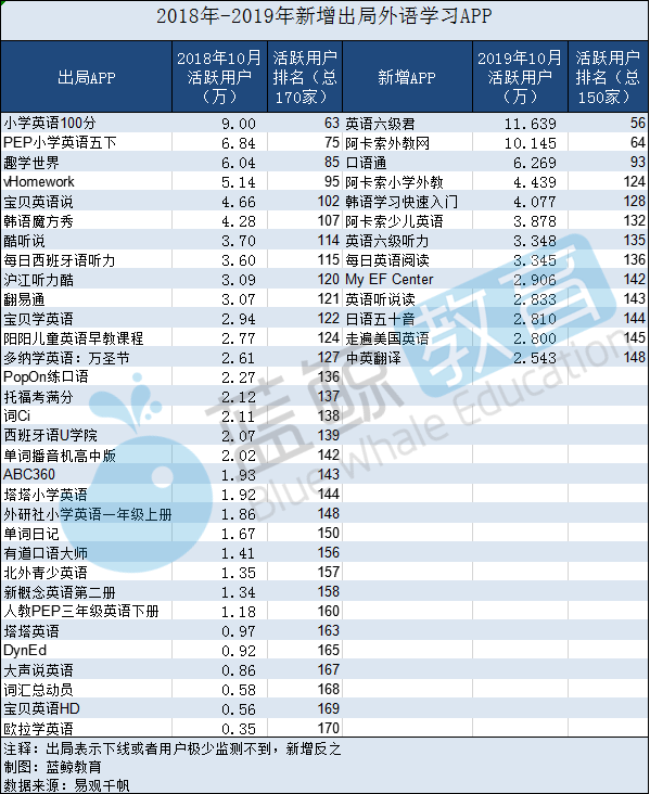 2019外语学习APP排行榜(上)：相比去年APP新增13出局32kaiyun网站(图3)