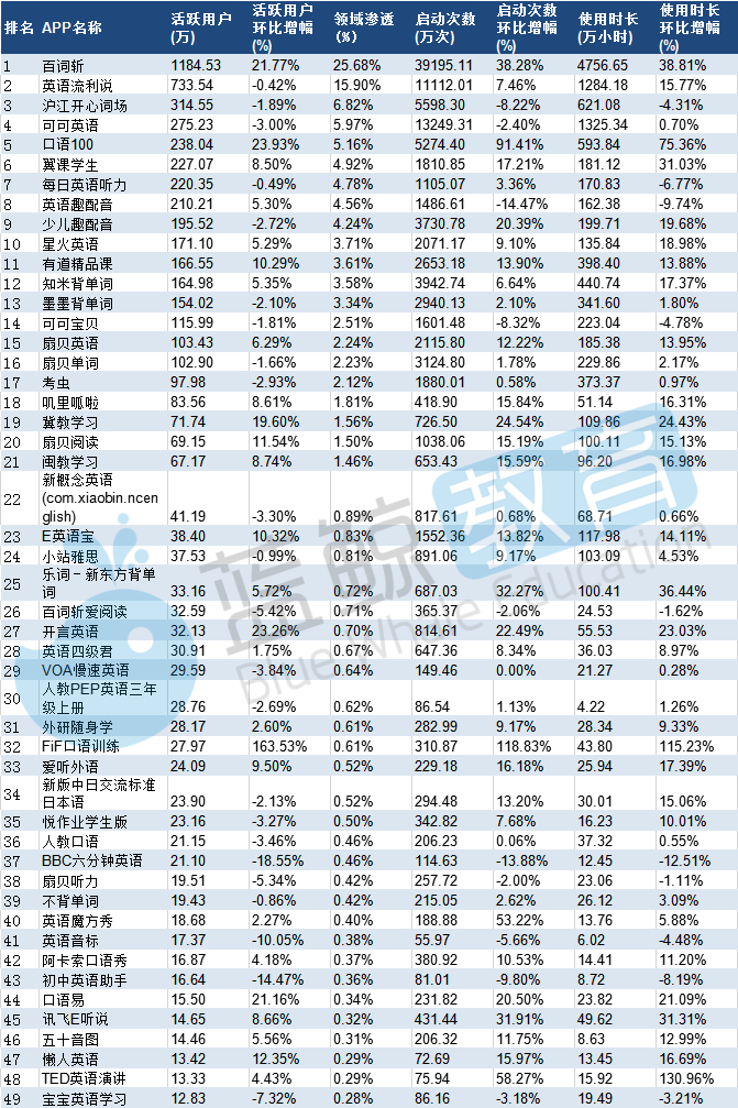 2019外语学习APP排行榜(上)：相比去年APP新增13出局32kaiyun网站(图4)