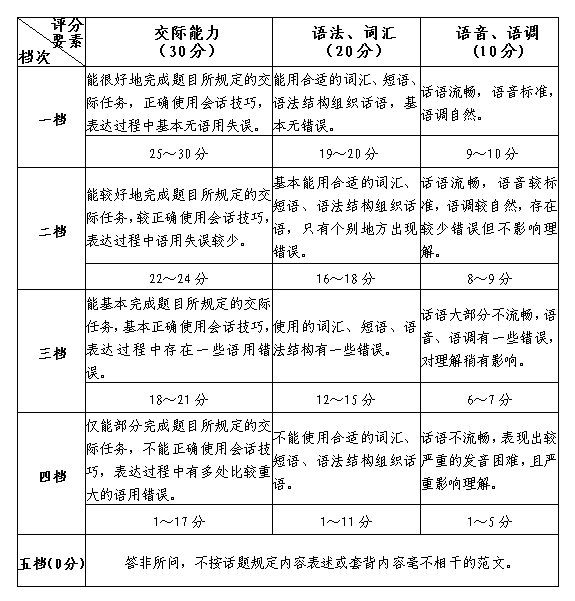 kaiyun网站2021年高考最新消息！省教育考试院发布外语口试通知(图2)