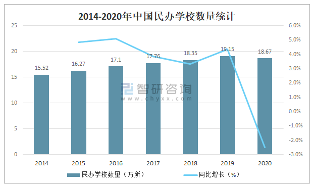 2020中国民办教育行业发展现状及未来发展前景分析：民办学校数量为1867kaiyun网站万所(图3)