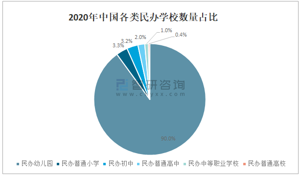 2020中国民办教育行业发展现状及未来发展前景分析：民办学校数量为1867kaiyun网站万所(图6)