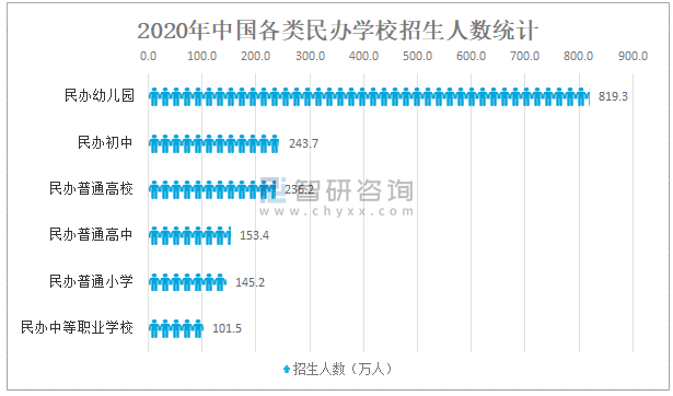 2020中国民办教育行业发展现状及未来发展前景分析：民办学校数量为1867kaiyun网站万所(图8)