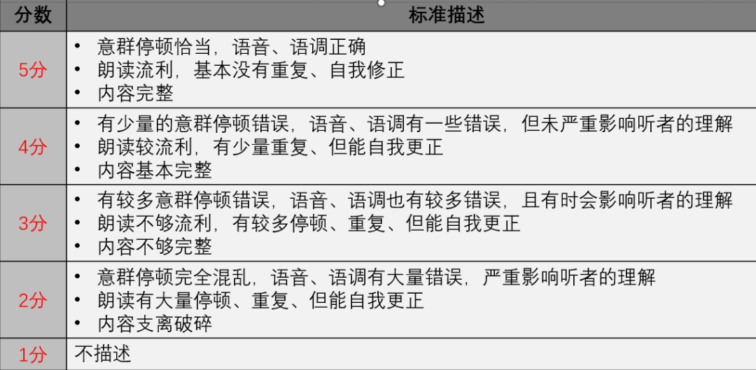 202kaiyun3年11月18日英语四级口语考试成绩评分标准及等级详解(图3)