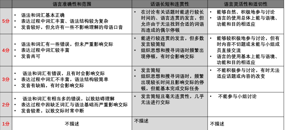 202kaiyun3年11月18日英语四级口语考试成绩评分标准及等级详解(图2)