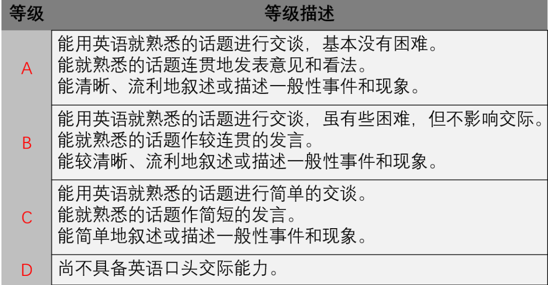 202kaiyun3年11月18日英语四级口语考试成绩评分标准及等级详解(图4)