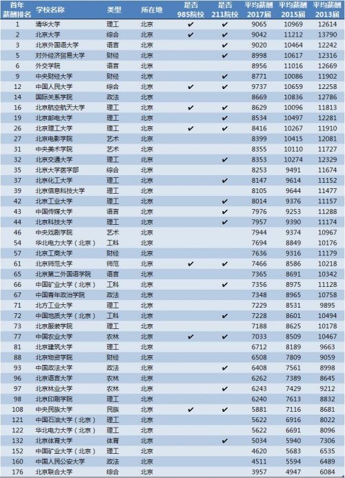 2018毕业生薪酬榜哪些专业薪酬最高各大学专业工资排行榜kaiyun(图2)